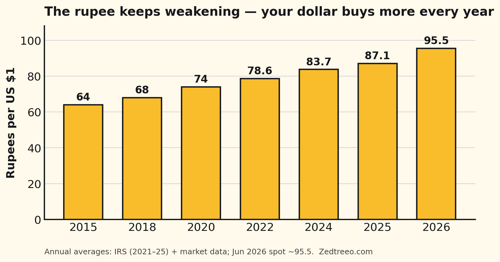 USD to INR exchange-rate trajectory illustrating offshore staff pricing economics